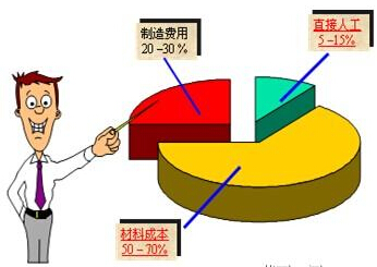 LED電源行業(yè)未來(lái)保證質(zhì)量降低成本是大趨勢(shì)